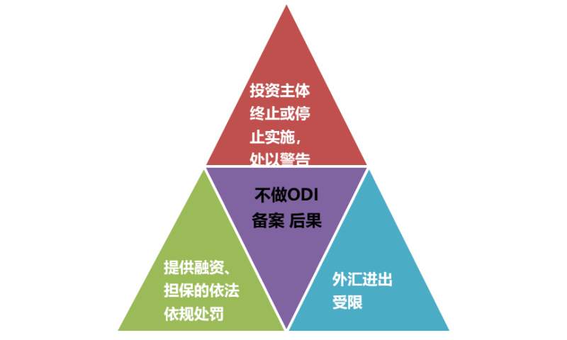 未做ODI备案的风险 (1).png