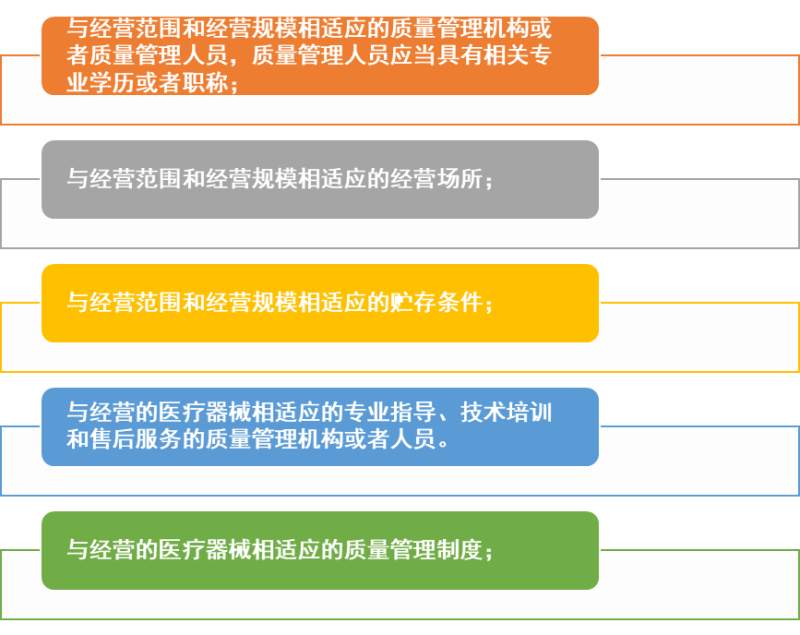 二类医疗器械经营许可备案条