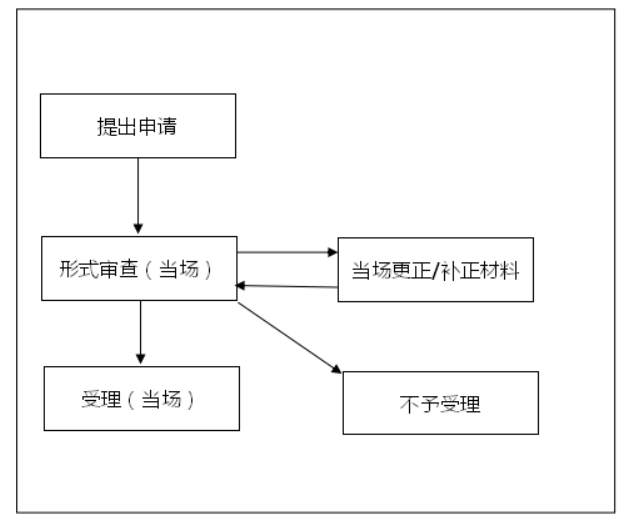 窗口办理流程 (1).png