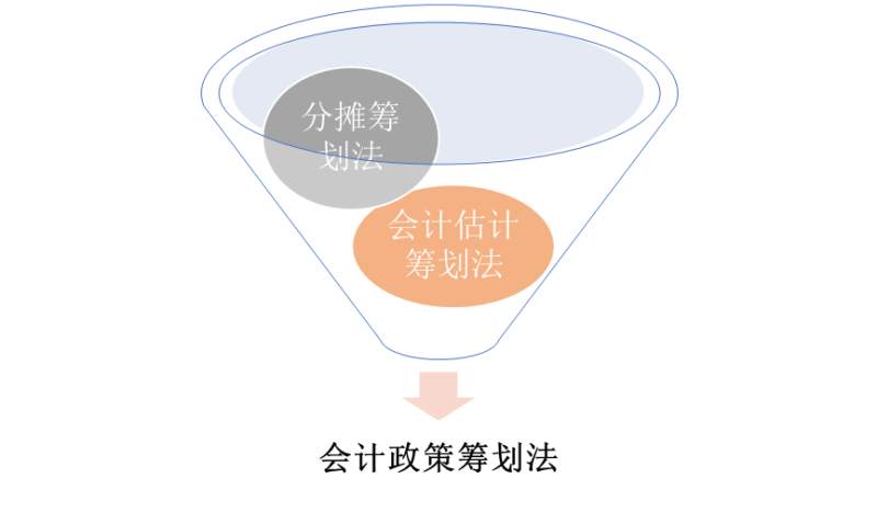 会计政策筹划法 (1).png