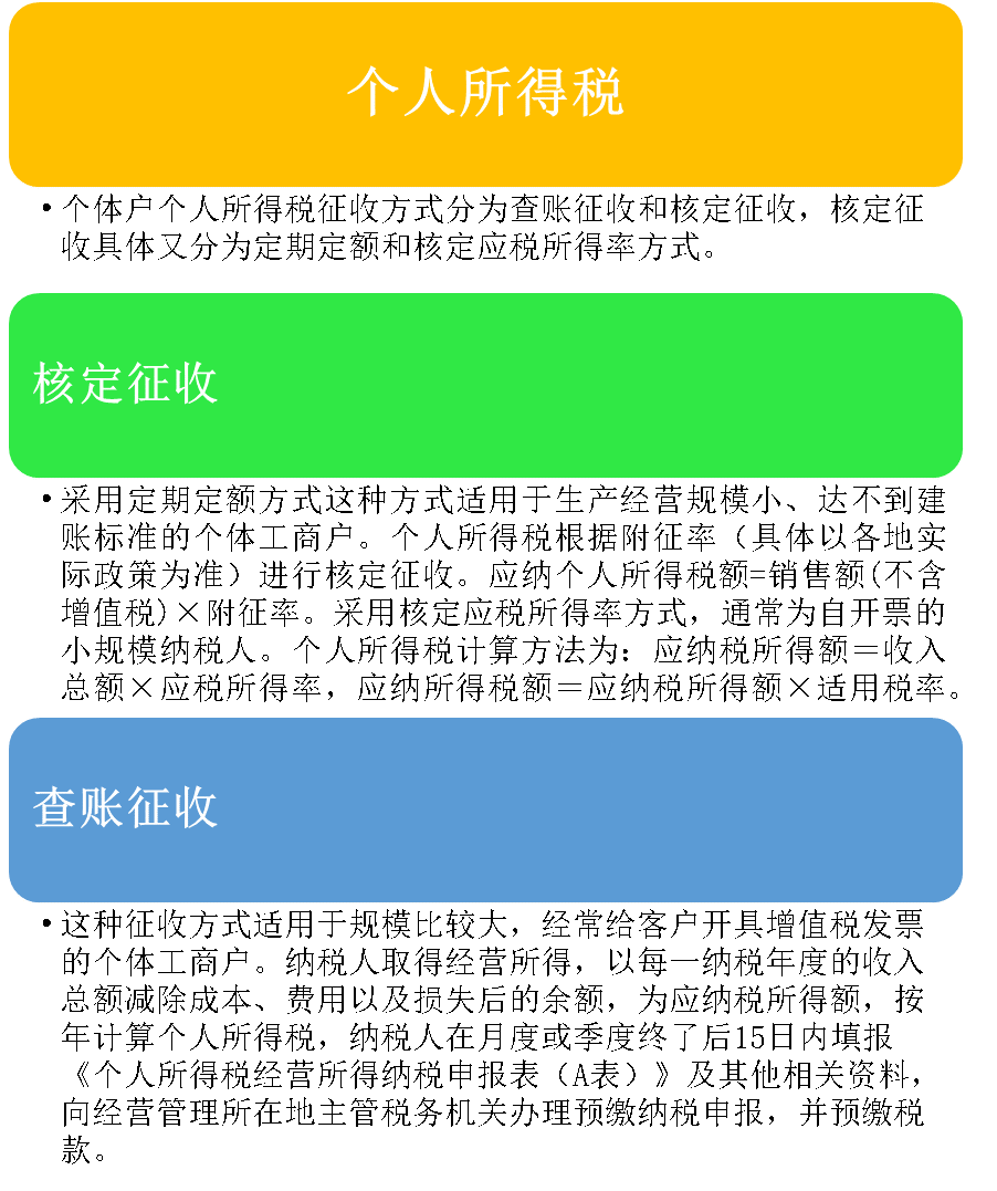 个体工商户需要缴纳哪些税呢3.png
