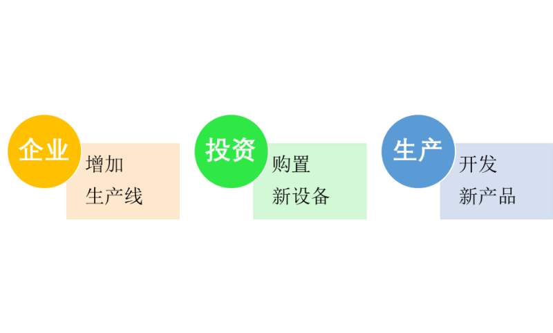 企业投资、扩大再生产 (1).png