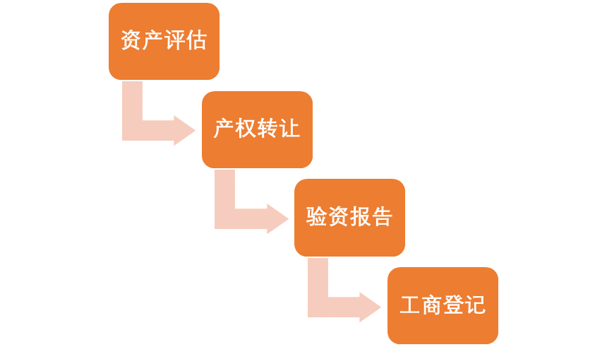 知识产权完成公司实缴流程.png